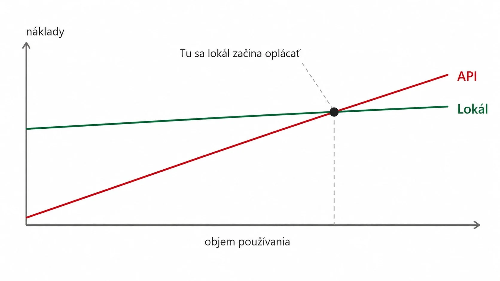 Graf porovnávajúci náklady API a lokálneho AI modelu podľa objemu používania.