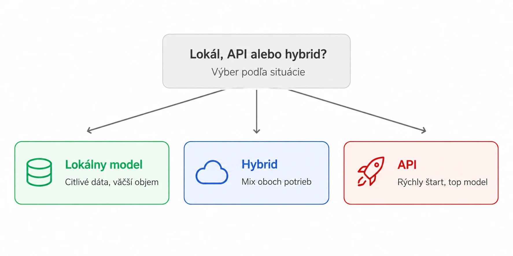 Rozhodovací strom pre výber lokálneho AI modelu, API alebo hybridného riešenia.