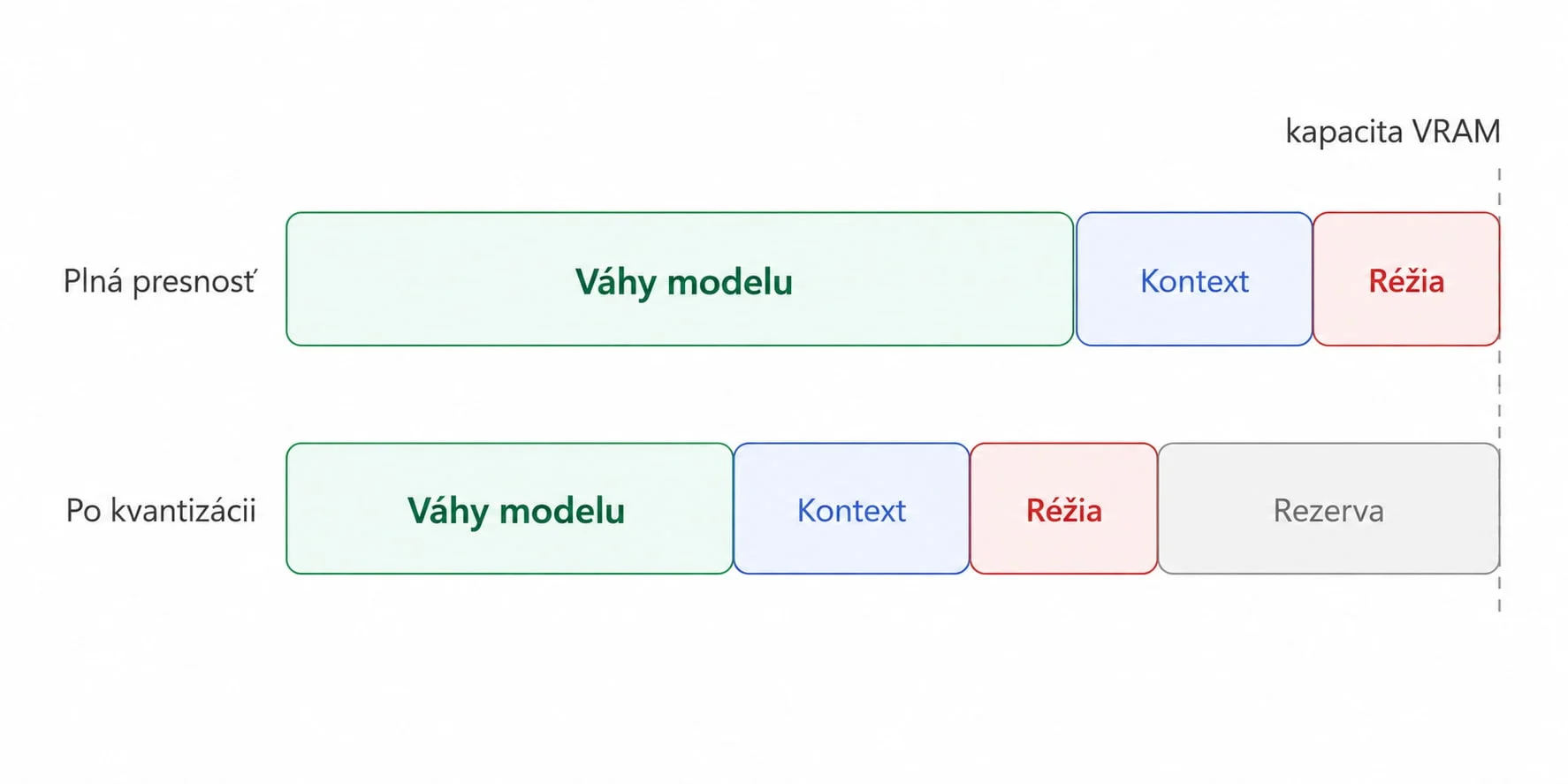 Schéma rozdelenia VRAM pri plnej presnosti modelu a po kvantizácii.